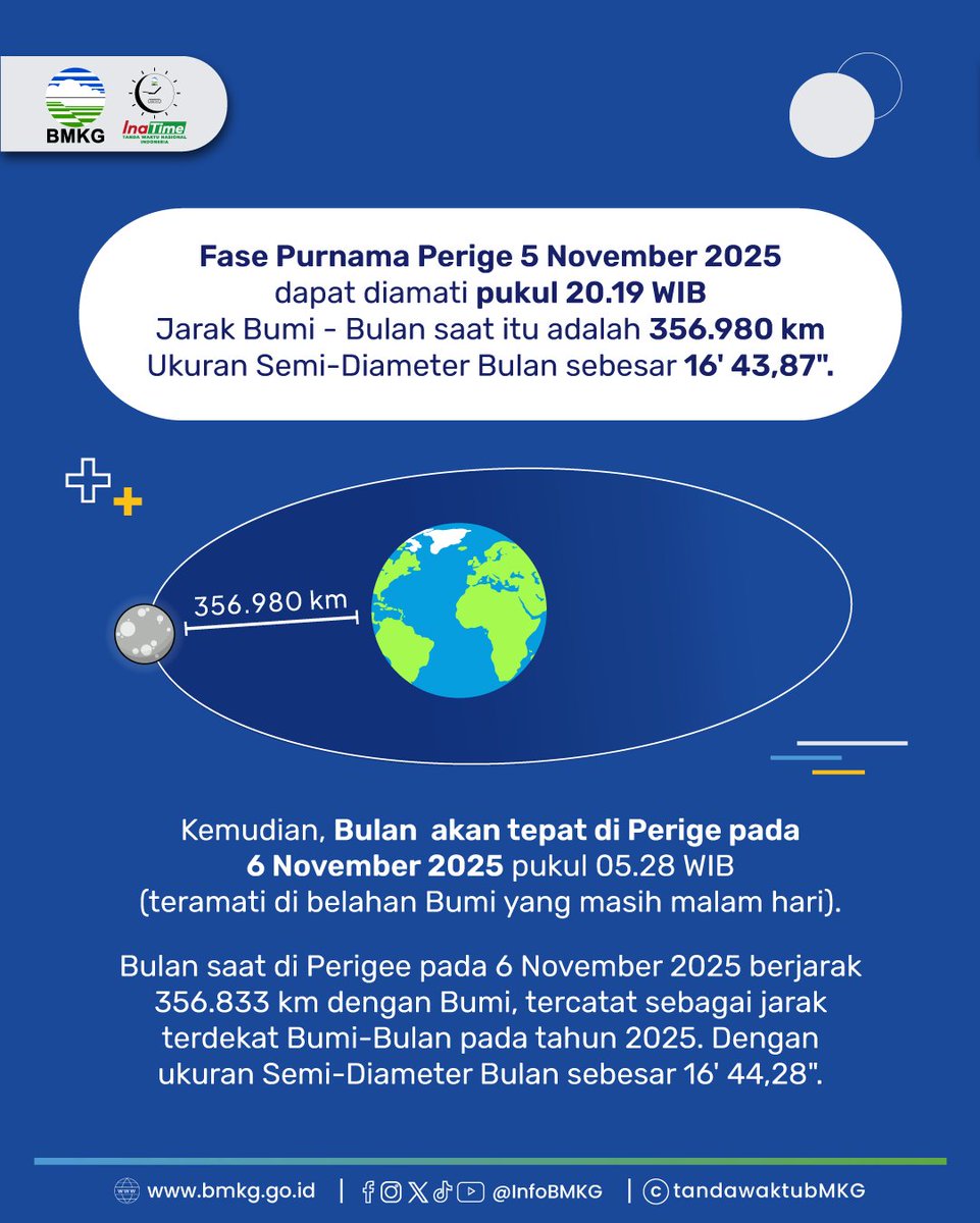 infoBMKG's tweet image. ✨🌕Purnama Perige 🌕✨
SUPERMOON - 5 NOVEMBER 2025

🌕Purnama Perige, atau Supermoon, terjadi ketika Bulan berada pada posisi terdekat dengan Bumi (Perige) yang bertepatan dengan sekitar fase Bulan Purnama.

✨Fase Purnama terjadi pada 5 November 2025 pukul 20.19 WIB. Jarak Bumi…