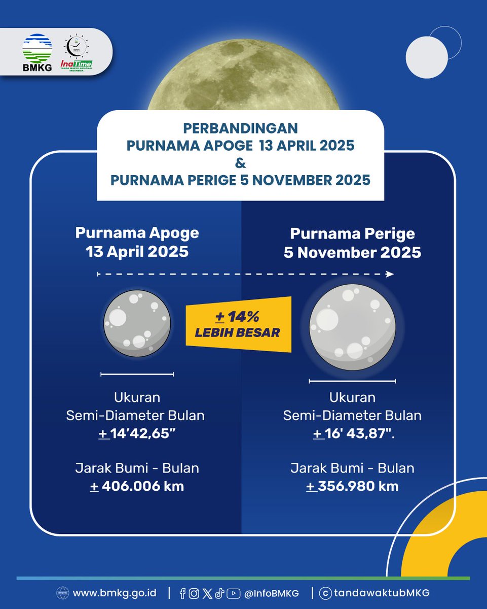 infoBMKG's tweet image. ✨🌕Purnama Perige 🌕✨
SUPERMOON - 5 NOVEMBER 2025

🌕Purnama Perige, atau Supermoon, terjadi ketika Bulan berada pada posisi terdekat dengan Bumi (Perige) yang bertepatan dengan sekitar fase Bulan Purnama.

✨Fase Purnama terjadi pada 5 November 2025 pukul 20.19 WIB. Jarak Bumi…