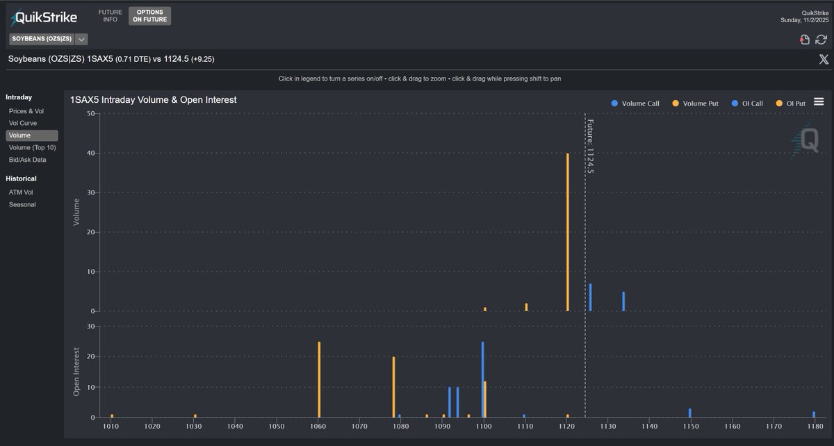 1SAX5 Volume vs. Open Interest for Soybean options on futures 

Only with QuikStrike @quikstrike1 #ZS_F $SOYB
