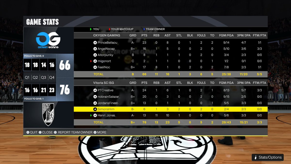 GGs to <a href="/GamingOxygen/">Oxygen Gaming</a> as we win 2-1 and are in the Semi-Finals of <a href="/HOFWorld2K/">HOF World</a>✌🏼

🧠 <a href="/_PTCreative_/">Creative</a> 
🎯 <a href="/nobrainSalazar/">SaIazar</a> 
🔒 <a href="/AliGotRange/">JordansFinest-</a> 
🛡️ <a href="/SimonBeBaIIin/">Simon</a> 
🦍

🏡 <a href="/BihLarinho/">ISG | BihLarinho</a> 
✍🏽 <a href="/_JoaoOIiveira_/">João Oliveira</a> 

<a href="/vitoriascesport/">Vitória SC | ISG esports</a> <a href="/ISGeSports/">ISG Esports</a>