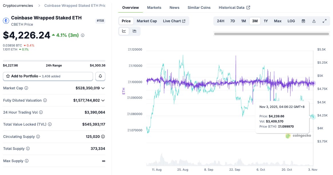 AwKaiShin's tweet photo. The market has discounted $cbETH liquid staking rewards for the last few months.

That is, the underlying $ETH reserves held by @coinbase is supposedly growing faster than $cbETH price, proof-of-reserves pending. https://t.co/We9Mnj0HzJ
