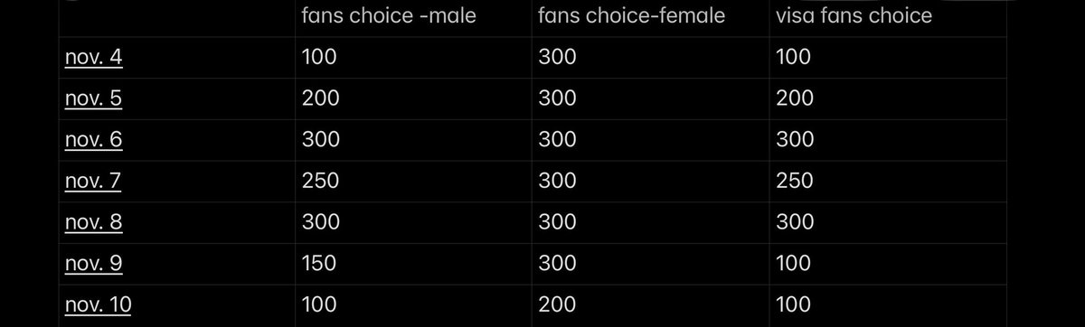 AVAILABLE MNET VOTES

🗳️FANS CHOICE CATEGORY 2ND ROUND
• 25 VOTES = $1 (FEMALE) 
• 20 VOTES = $1 (MALE) 

🗳️ VISA FANS’ CHOICE
• 15 VOTES = $1

🗳️WORLDWIDE KCONERS’ CHOICE CATEGORY
• 30 VOTES =  $1

💰 Payment : paypal, Gcash, maribank

✉️ DM FOR INQUIRIES