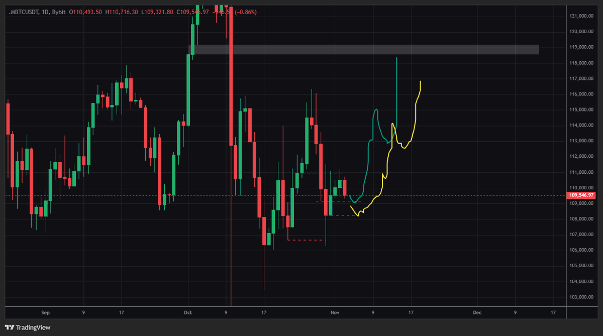 $BTC both scenario should work if none of them didn't, prepare now to get monthly FVG get filled. 

#btc #altcoins #trading #crypto