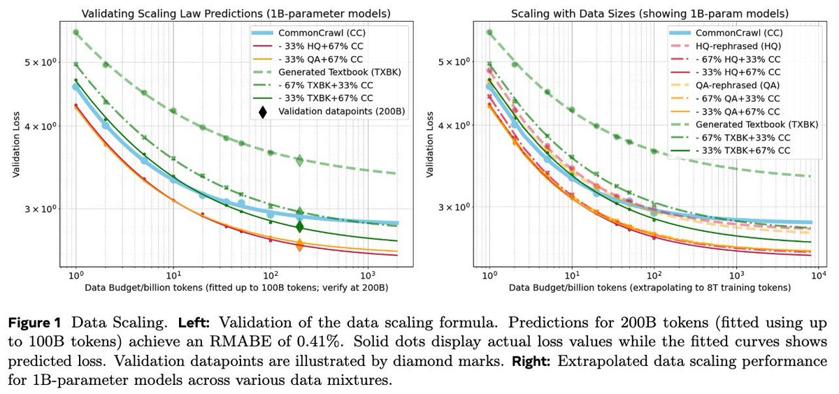 feiyang_ml's tweet image. 2/n) #ScalingLaws: #Pretraining on *pure* synthetic data is not superior to #CommonCrawl (CC). Mixtures of rephrased/natural texts *significantly* outperform pure synthetic types and CC; textbook-style “pure” synthetic data alone results in notably higher loss on many domains.