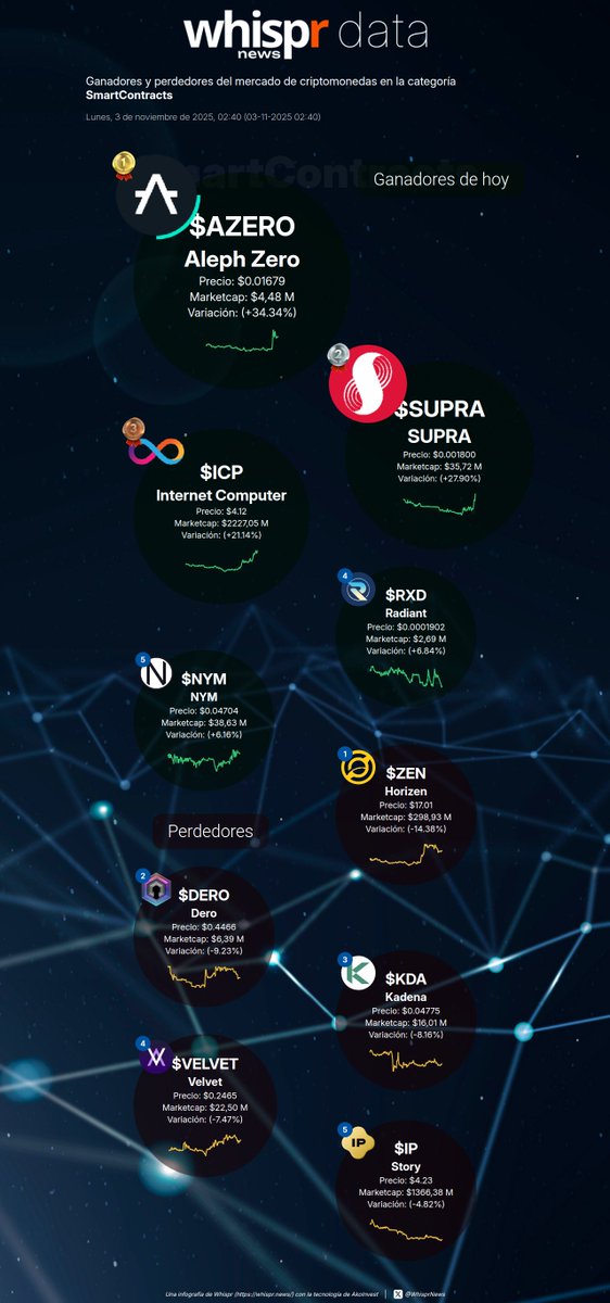 WhisprNews's tweet image. 📈 Ganadores de hoy en la categoría #SmartContract (03-11-2025)

Aleph Zero $AZERO +34. 34%
(@aleph__zero)
SUPRA $SUPRA +27.90%
(@SUPRA_Labs)
Internet Computer $ICP +21.14%
(@dfinity)
Radiant $RXD +6.84%
(@RXD_Community)
NYM $NYM +6.16%
(@nym)

📉 Perdedores de hoy

Horizen $ZEN…