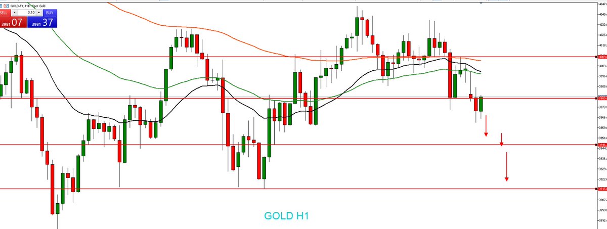 JavaFutures's tweet image. GOLD update Market sesi Asia 03 November 2025 

Gold pada H1 dalam trend turun, tertahan di resistance 4010. Diprediksi koreksi naik ke area 3980–3987, lalu berpotensi turun ke support 3948 dan 3915. Open sell dapat dipertimbangkan di area 3980–3987 #GoldRate