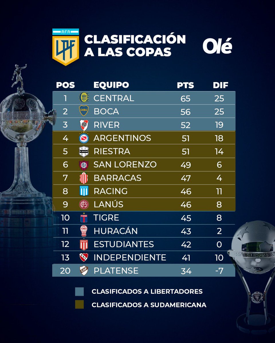sudanalytics_'s tweet photo. 🏆🇦🇷 LA TABLA ANUAL, EN ESTE MOMENTO. https://t.co/e69p8kSerV
