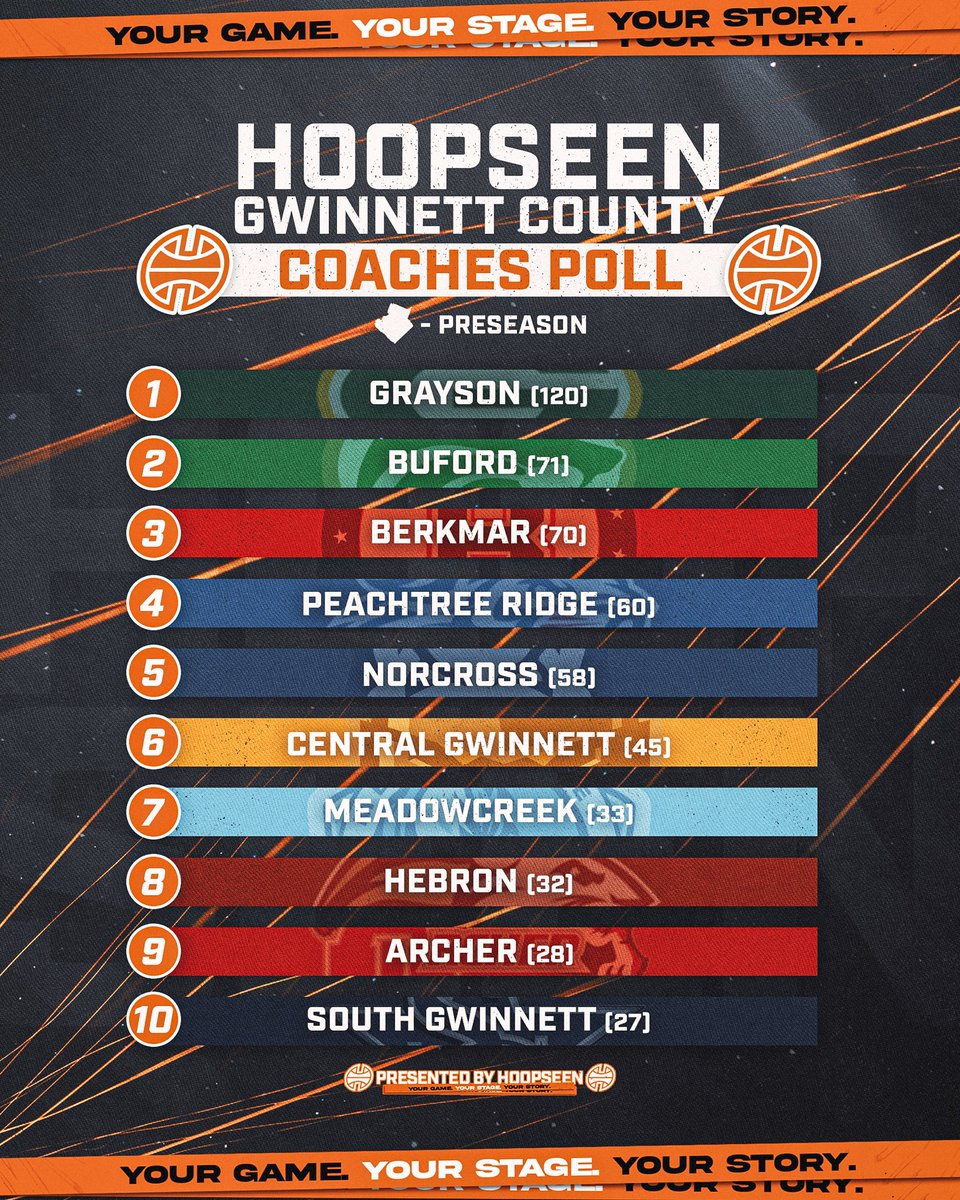 Introducing the Gwinnett County Coaches Poll by HoopSeen. Preseason.

Each week we will be polling coaches in Gwinnett to hear their thoughts on who they believe the top teams in the County are across all classifications.

<a href="/graysonhoops/">Grayson Basketball</a> <a href="/Buford_MBB/">Buford Basketball</a> <a href="/THEBerkmarHoops/">TheBerkmarHoops</a>