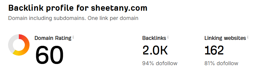 1 year, DR 60. sheetany.com started small, but proof that consistency beats size 💪 Keep building, no excuses.
#buildinpublic