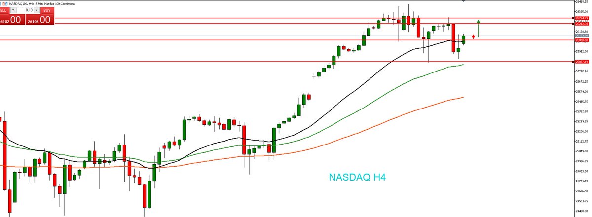 JavaFutures's tweet image. NASDAQ update market sesi Asia 03 November 2025 

Nasdaq H4 dalam trend naik, tertahan di support 25.850 dan berpotensi lanjut naik ke 26.200–26.300. Koreksi terbatas di 26.080–26.050, buy limit bisa di area 26.050 #NASDAQ100