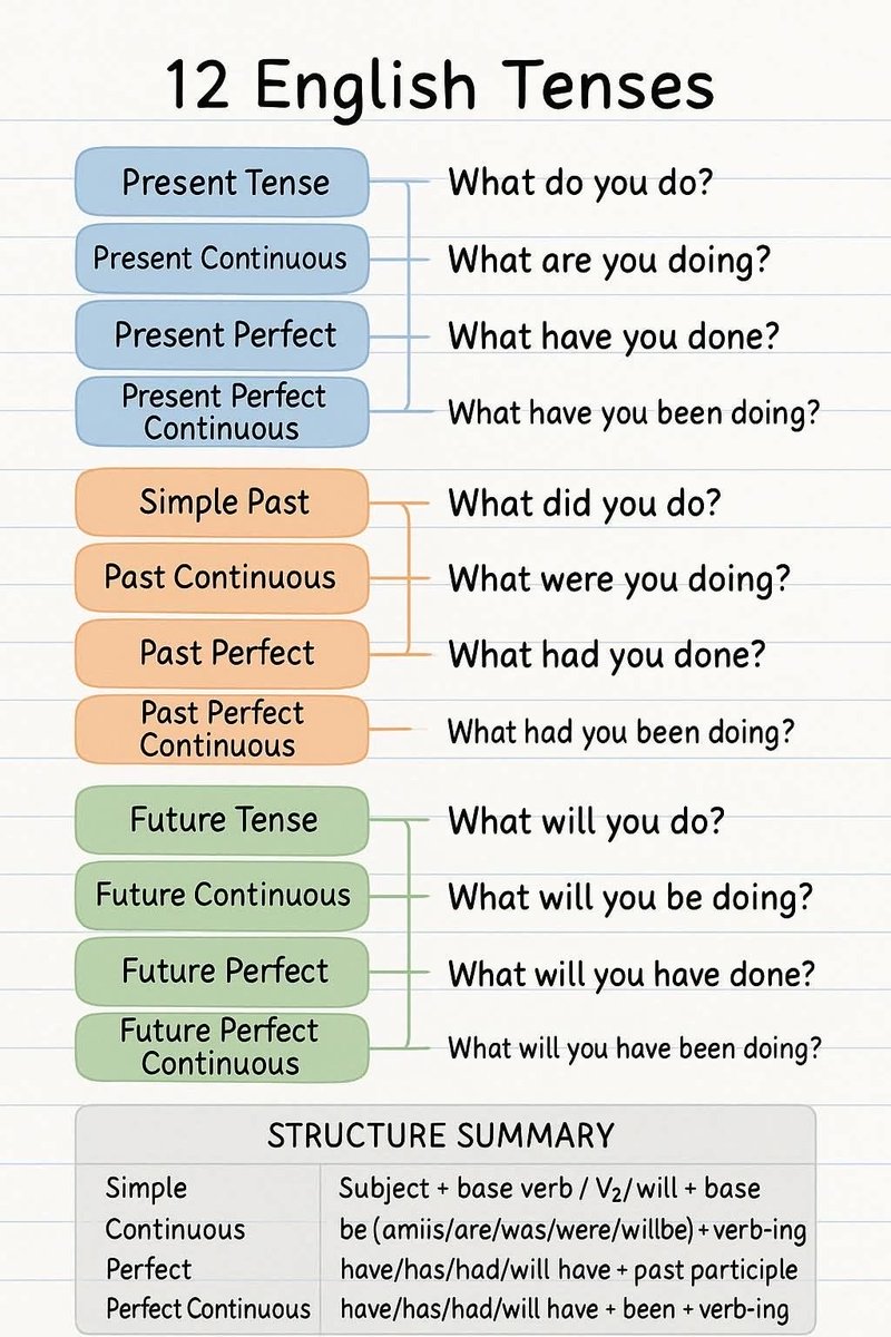 knowiiiedge's tweet photo. English Tenses https://t.co/zQmK0qpX0I