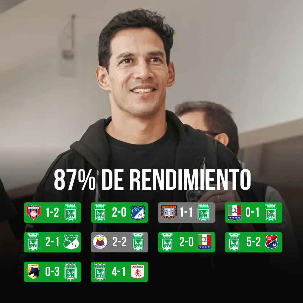 🔥 Diego Arias este semestre con Nacional: 

 ► 8 victorias
 ► 2 empates 
► 0 derrotas   

► 24 goles a favor 
► 8 goles en contra   

 87% de rendimiento🔥