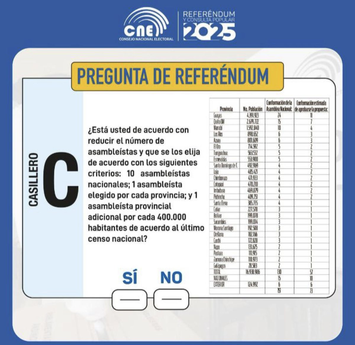 emprorep's tweet photo. Reducir asambleístas de 151 a 73 busca eficiencia: menos gasto público (salarios superan $100M anuales), decisiones más rápidas y menos obstruccionismo en un país de 18M habitantes, alineado con modelos globales que priorizan calidad sobre cantidad. https://t.co/PP1Qi7tjCd