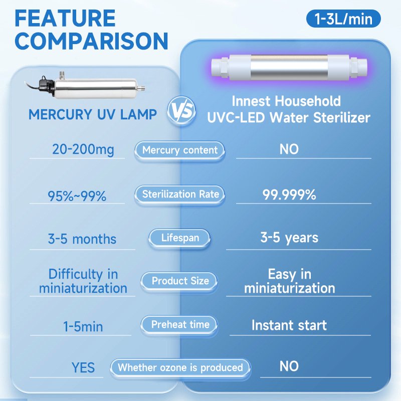 HC_HITECH's tweet image. 💧 Feature Comparison: Mercury UV Lamp vs. Innest UVC-LED Water Sterilizer 
Our Innest Household UVC-LED Water Sterilizer offers:
✅ 99.999% sterilization rate
✅ 3–5 years lifespan
✅ Instant start, no preheating needed
✅ Compact &amp;amp; eco-friendly — no mercury
#Innest #uvcled