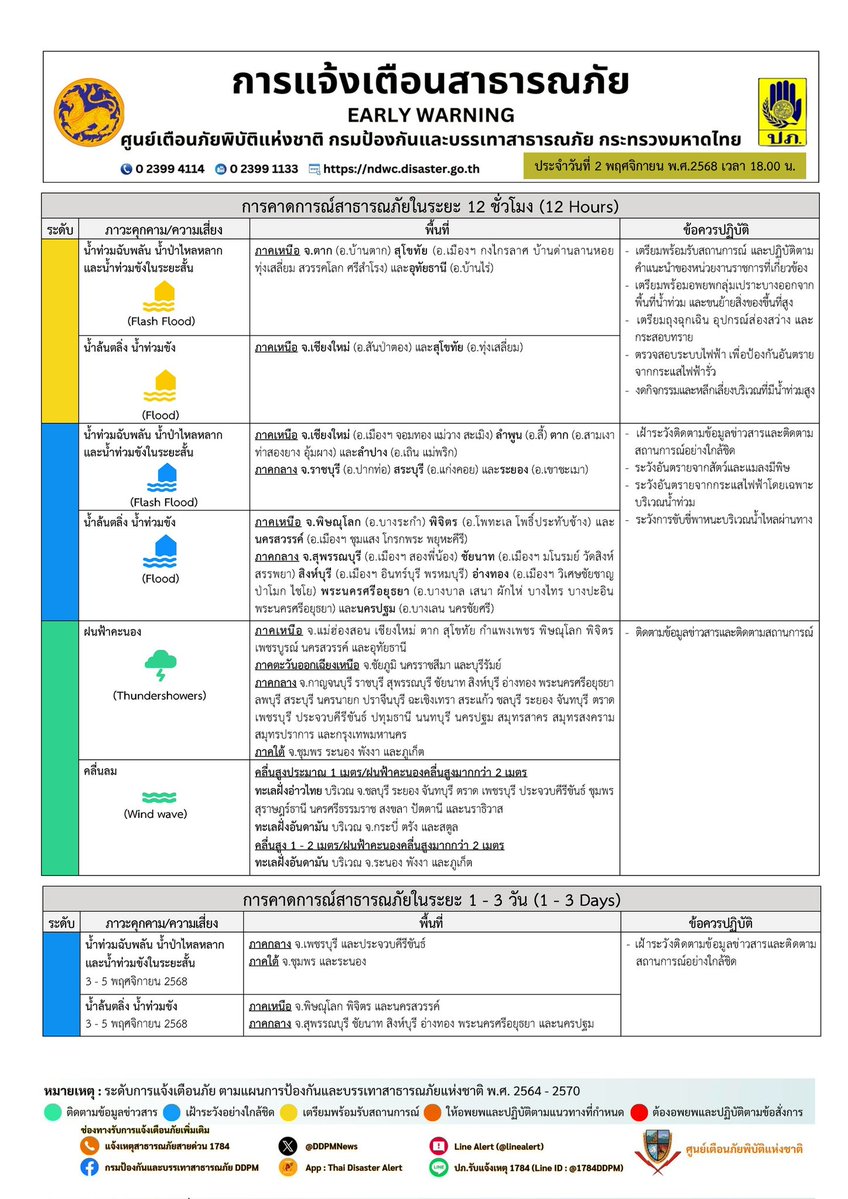 📌 รายงานคาดการณ์และแจ้งเตือนภัย ประจำวันที่ 3 พฤศจิกายน 2568 เวลา 08.00 น. 

#ปภ #แจ้งเตือน #ข่าว #เตือนภัย
#ปภ_บอกฝน 👉 raining.disaster.go.th
☎️สายด่วน 1784
🔶FB : กรมป้องกันและบรรเทาสาธารณภัย DDPM
🔶Twitter <a href="/DDPMNews/">กรมป้องกันและบรรเทาสาธารณภัย (ปภ.)</a>
🔶Line @1784DDPM
🔶YouTube DDPMNews รู้ทันภัยกับ ปภ.