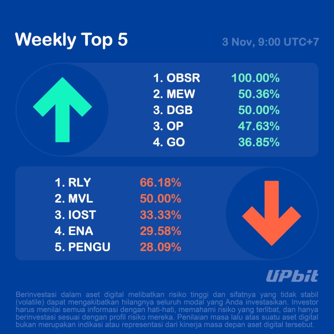 UpbitID's tweet image. Selamat Hari Senin!

Berikut rangkuman pergerakan harga di Upbit seminggu terakhir.

Sumber : upbit-global.onelink.me/7wDf/x5a1hdav

Upbit Indonesia berizin dan diawasi oleh Otoritas Jasa Keuangan.