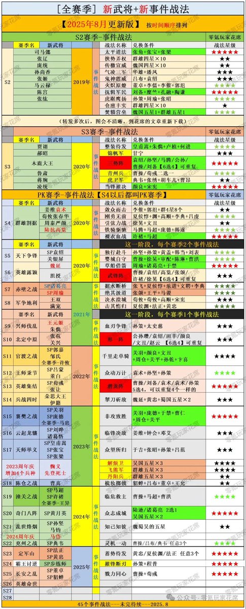 Sky_Ciel_Hemel's tweet image. 来季の事件戦法
霊機一動の交換条件は台湾鯖にて
曹操/呂布/典韋の中から3名なので
日本鯖でも同様に実装されそうだね