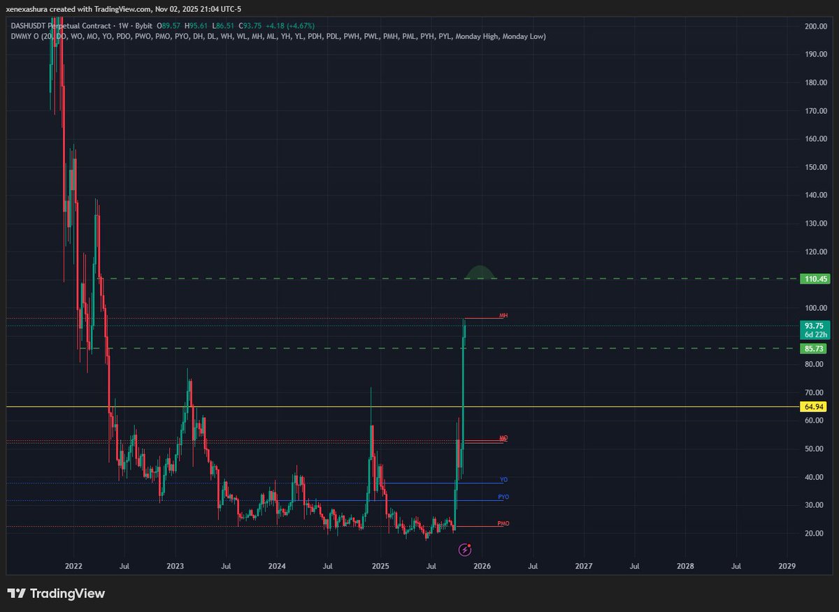 $DASH targeting for 110 swing short in here max lev or depends on your how much you can take it... overall bearish in here soon.

#dash #crypto #altcoins #trading