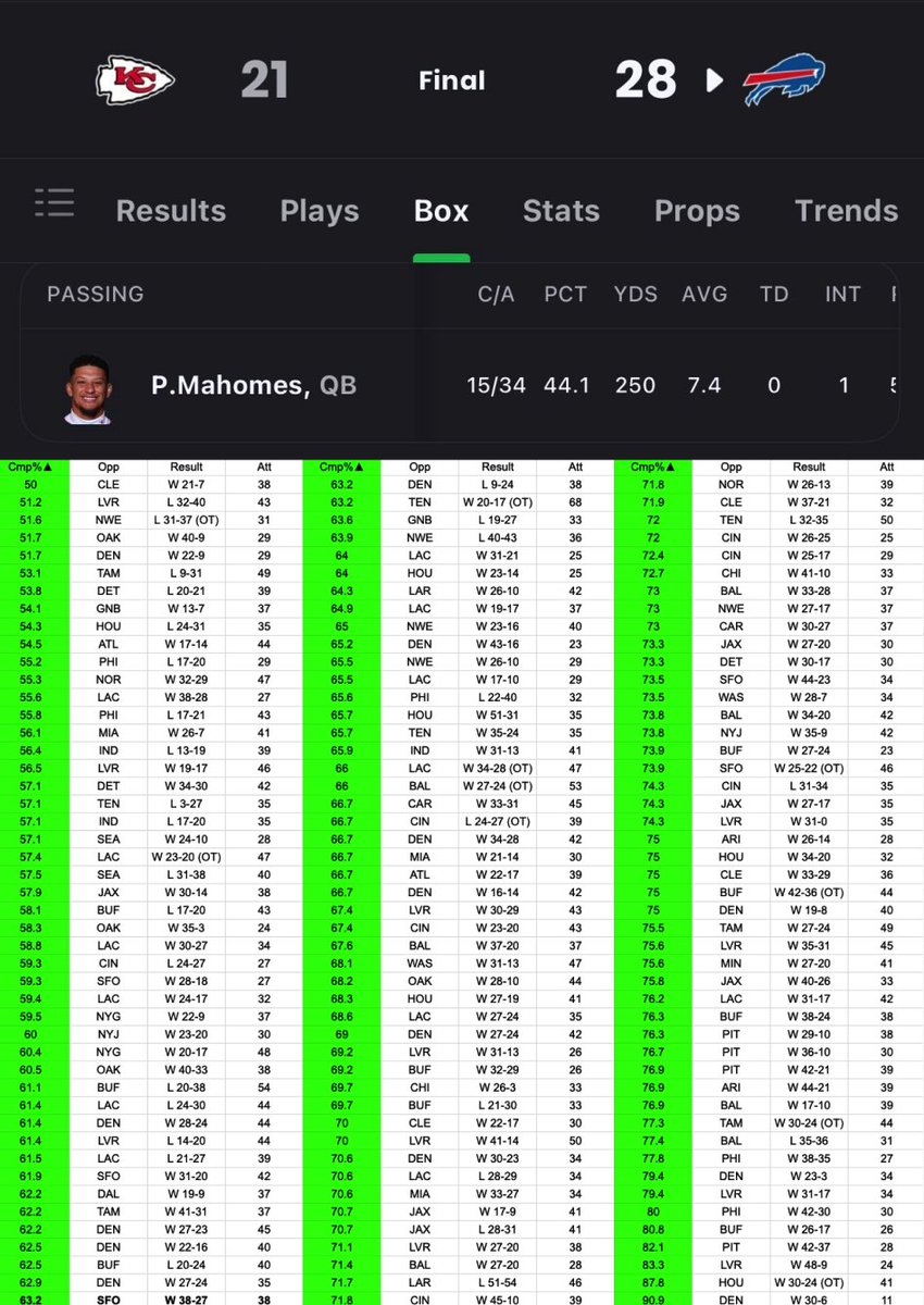 EvanHAbrams's tweet image. Patrick Mahomes has played in 142 NFL games — today was the first time he completed less than 50% of his passes.