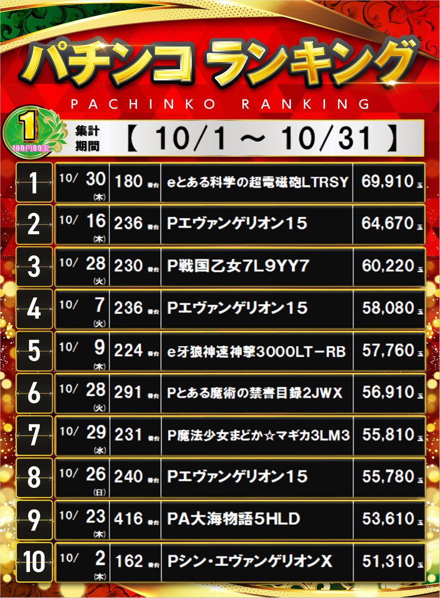 💥💥💥💥💥💥💥💥💥 
💥 10月出玉ランキング 💥
💥💥💥💥💥💥💥💥💥 
10月出玉結果のご案内です 😍
コンプリート寸前の台もちらほら🎆
人気・最新機種が多数ランクイン💕

お時間のある時は、ぜひご来店ください🍀
従業員一同、お待ちしております🎈

 #ダイナム #八戸 #コンプリート ＃777リーグ