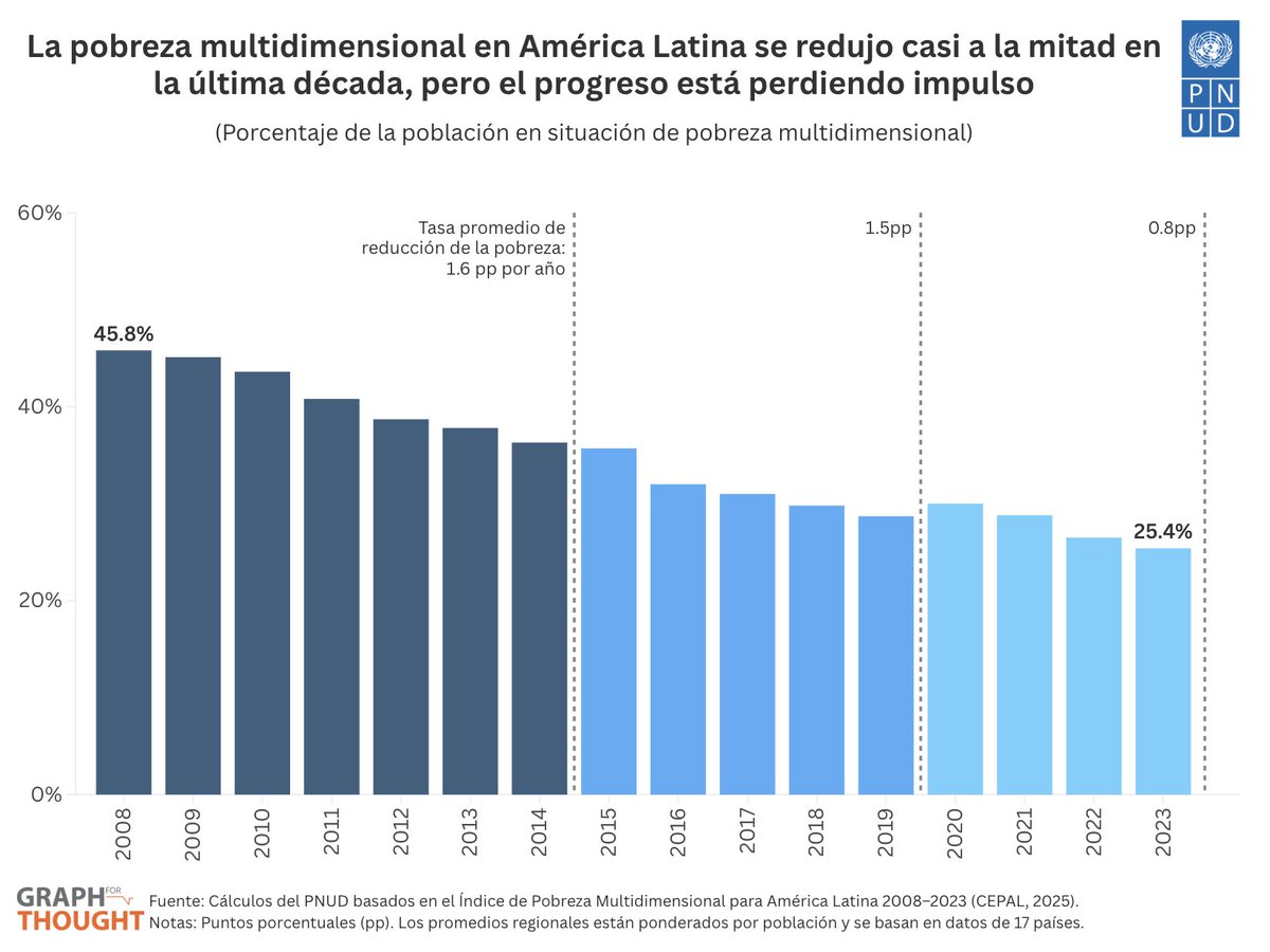 En 15 años, América Latina redujo casi a la mitad la pobreza multidimensional: del 45,8 % en 2008 al 25,4 % en 2023.
¿Por qué el progreso se está frenando. En este #GraphForThought de <a href="/PNUDLAC/">PNUD América Latina y el Caribe</a> lo explicamos: go.undp.org/UjJ