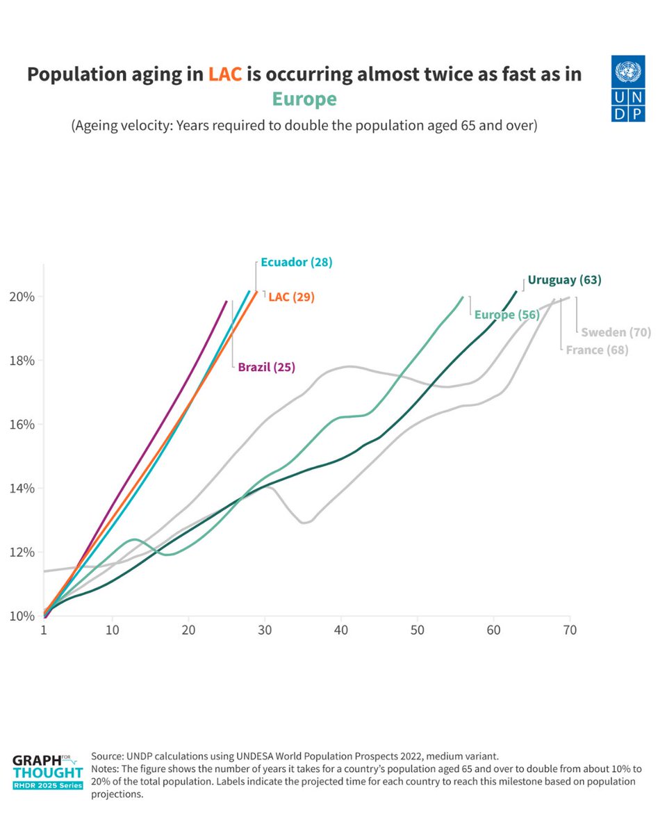 How does demographic change affect social protection and long-term economic growth in Latin America and the Caribbean?

Find out in this new #GraphForThought: go.undp.org/i4f