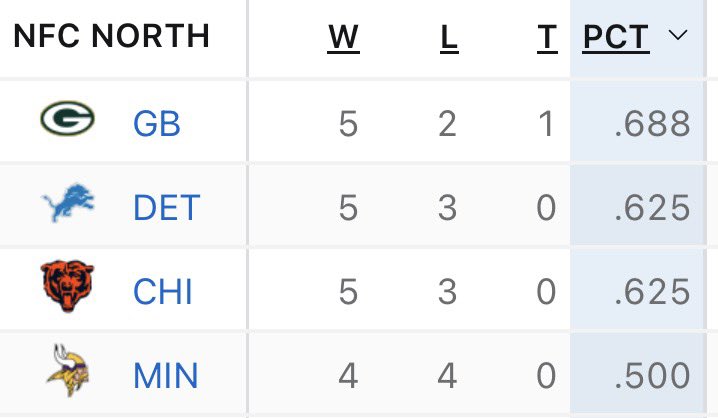 davebftv's tweet photo. NFC North standings after Sunday https://t.co/9iJPWqrzWh