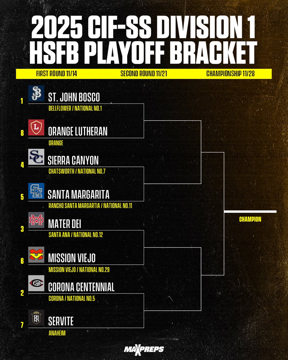 MaxPreps's tweet image. The @CIFSS released the high school football playoff brackets Sunday for all 14 divisions. 

Division 1 features five teams ranked in the MaxPreps Top 25 with No. 1 St. John Bosco earning the top seed despite Friday&apos;s 36-31 loss to No. 12 Mater Dei.

✍️: maxpreps.com/news/lULqtoWhj…