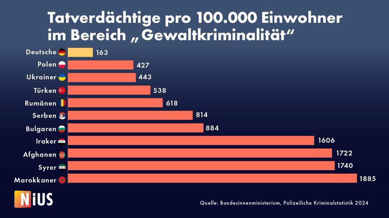 <a href="/ntvde/">ntv Nachrichten</a> In welcher total kaputten Welt sind Messerstechereien, Vergewaltigungen, Axtangiffe, vor den Zug schmeißen oder Terroranschläge "teilen demokratischer Werte"? Oder Kalifatsforderungen? EURER IRREN Welt?
<a href="/coastjno/">NeverSurrender</a>
<a href="/SOLUTIONSMG/">SOLUTIONS - Marcel Ganze💯</a>
<a href="/HansSchella/">Homo Satiricus</a>
<a href="/Patric_ForPeace/">Patric</a>
<a href="/BDawi82/">KämpftWoranIhrGlaubt</a>
🕊️-🕊️-🕊️-🕊️-🕊️