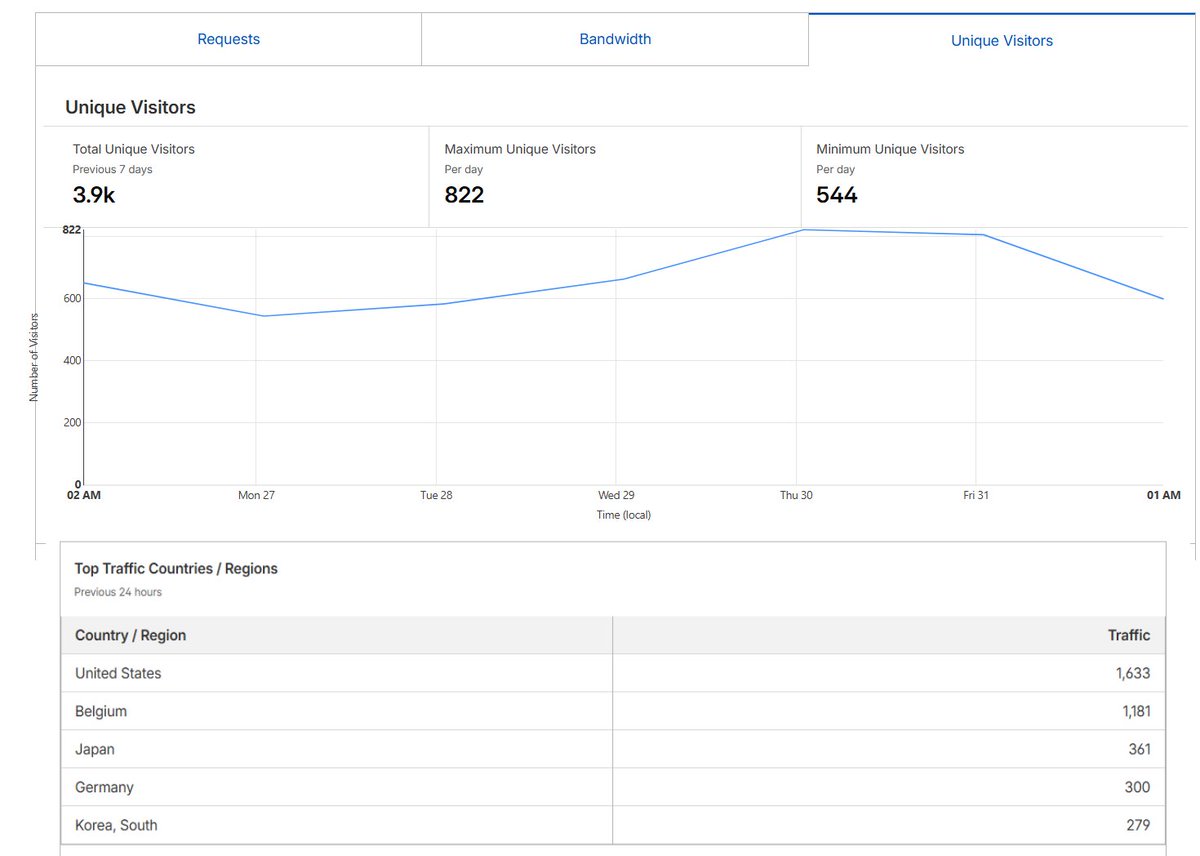 MLHealthScience's tweet image. 🌍 3.9K unique visitors this week on mlhs.ink — global reach across 🇺🇸🇧🇪🇯🇵🇩🇪🇰🇷
Partner with ML in Health Science (ISSN 2942-8726) to reach a targeted #AIinHealthcare &amp;amp; #DeSci audience.

Support #BlockchainResearch, #OpenScience &amp;amp; our #AIauthor #SAIMSARA