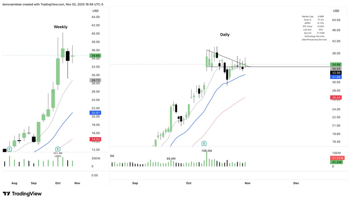 Donovannleee's tweet photo. $APLD setting up post earnings. Nice inside week put in after hitting the daily 21 ema. Data centers are still really hot with $NBIS pushing higher on Friday. Im watching for a potential follow through in the rest of the sector. We have $IREN earnings on Thursday which might offer additional volatility to this trade idea.