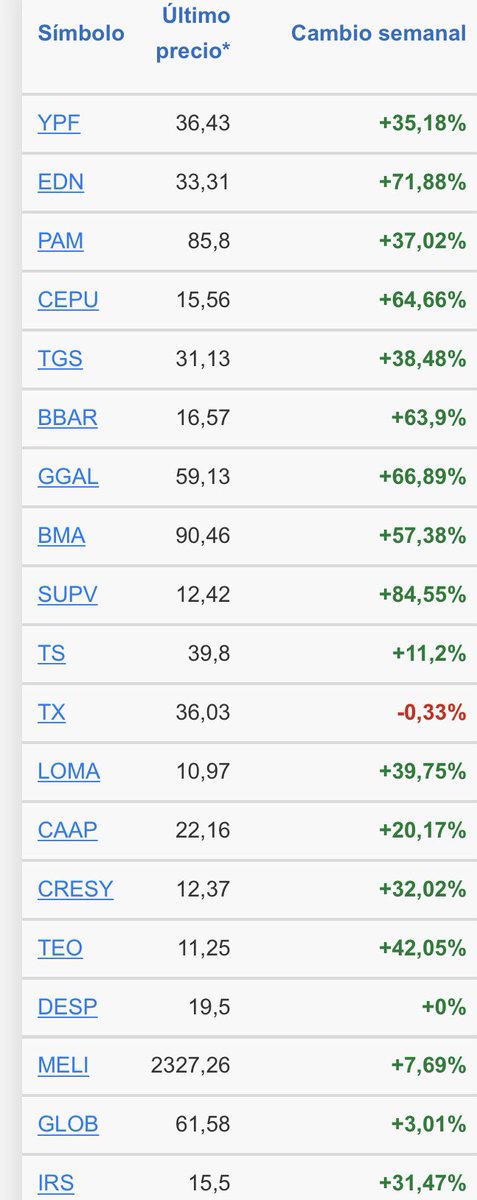 ✅ El único negocio que funciona

Esta semana fue histórica en términos de rentabilidad

Después de un año complicado, los ADR’s argentinos (Acciones que cotizan en el exterior) en solo UNA SEMANA llegaron a ganar hasta un 84.55% en dólares (SUPV)

Veremos cómo sigue 😎👍🏾