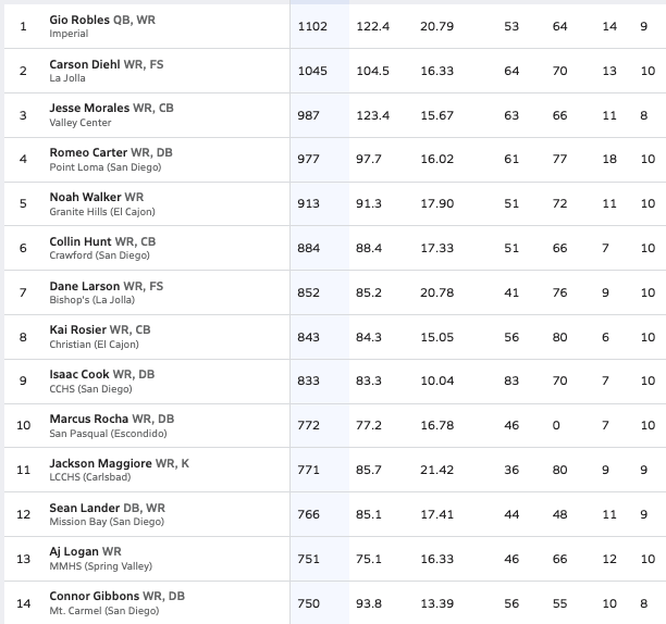 <a href="/ConnorGibb49182/">Connor Gibbons</a> may be #14 in total yards, but he is #5 in YPG, he played 8 games. #8 in TDS Our #secondseason is here, le's go <a href="/MCSunDevilFoot1/">MCSundevilFB</a>