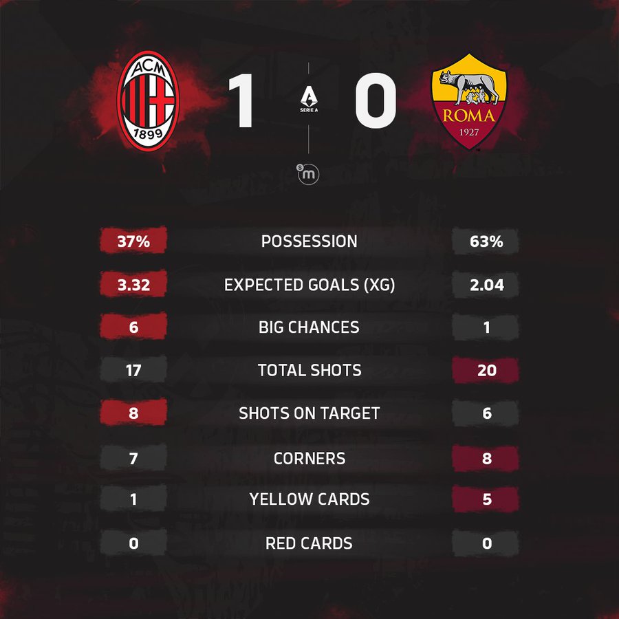 Infographic displays AC Milan versus Roma match stats with AC Milan logo on left in red and black, Roma logo on right in yellow and red, score 1-0 for AC Milan, possession 37% AC Milan and 63% Roma, expected goals 3.32 AC Milan and 2.04 Roma, big chances 6 AC Milan and 1 Roma, total shots 17 AC Milan and 20 Roma, shots on target 8 AC Milan and 6 Roma, corners 7 AC Milan and 8 Roma, yellow cards 1 AC Milan and 5 Roma, red cards 0 for both.