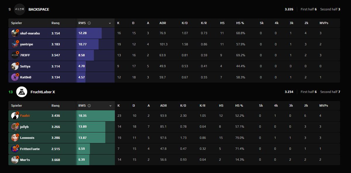 Faabii_cs's tweet photo. ESEA Intermediate gegen #BACKSPACE 13-9 gewonnen, somit stehen wir 5-2.

Nächste Woche gibts dann direkt 3 ESEA games + 1 Dach gegen @StrynX_eSports, lets fackin https://t.co/xZSH08IHif