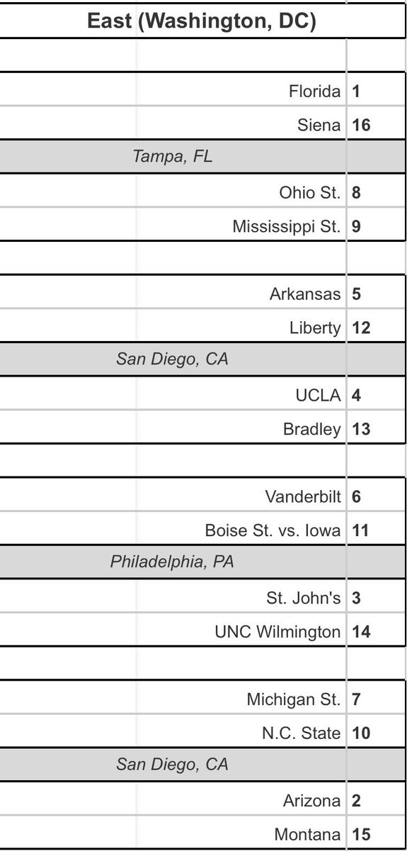 tbasil's tweet image. 2025-26 preseason bracketology: tonynatocibasketball.blogspot.com/2025/10/bracke…