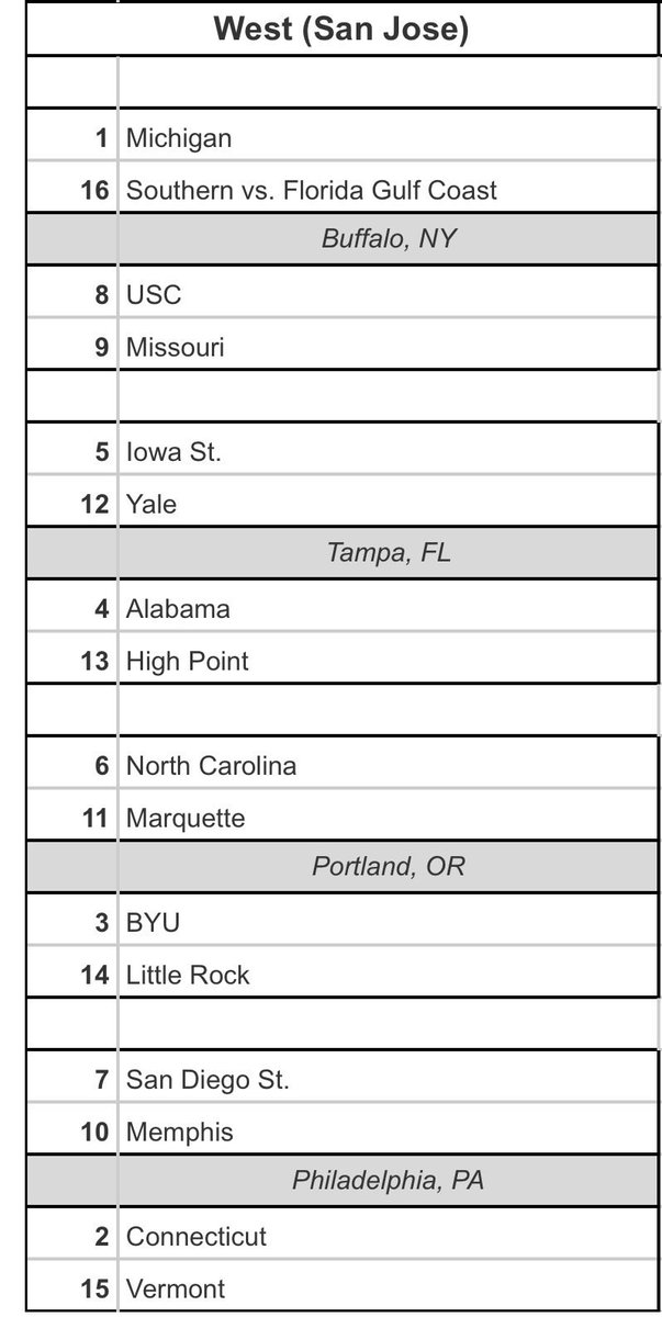 tbasil's tweet image. 2025-26 preseason bracketology: tonynatocibasketball.blogspot.com/2025/10/bracke…