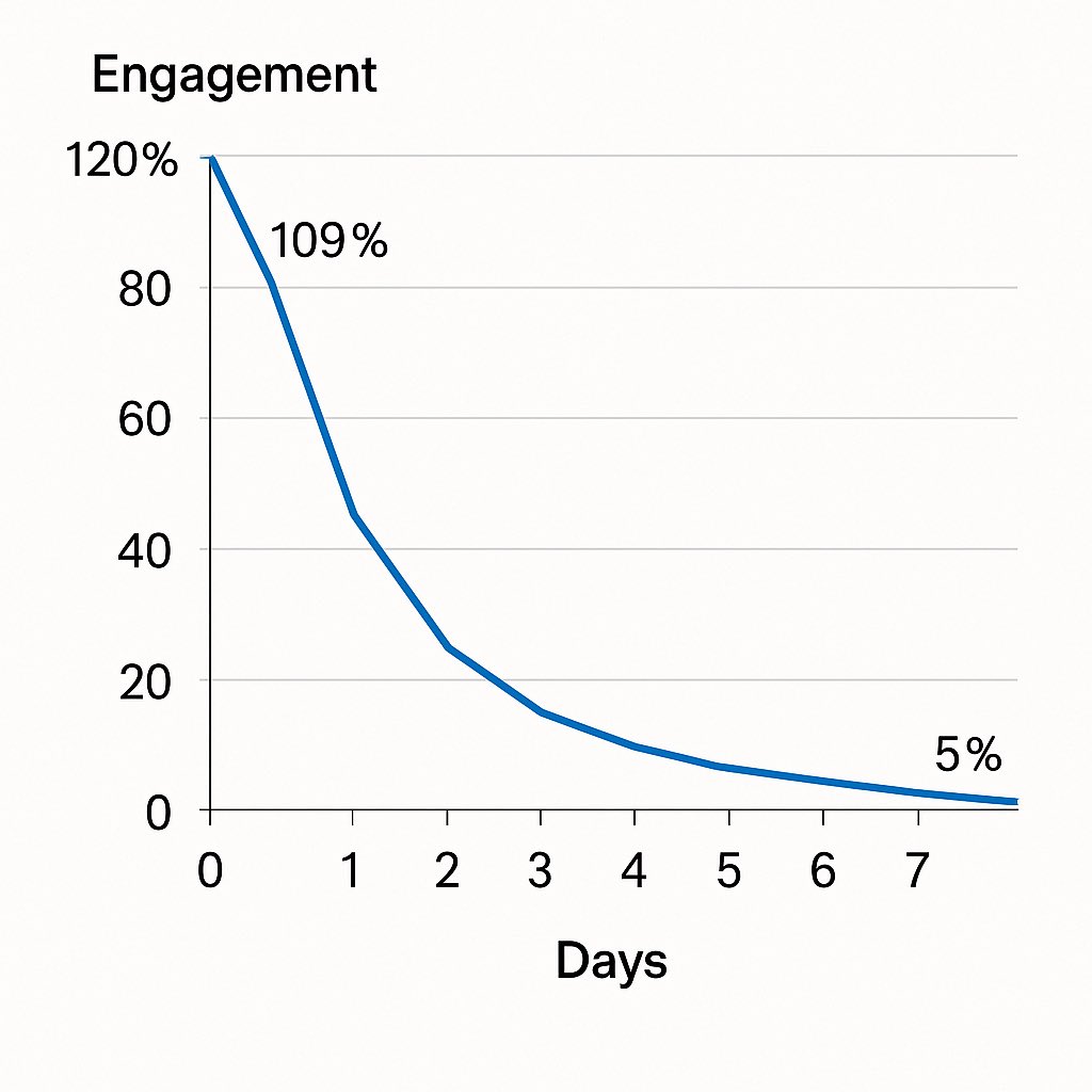 My engagement on X has cratered from 109% to 5% since Musk “fixed” the algorithm to amplify Russian bot farms.

But I suppose that’s working as intended. After scrolling for a few days, I’ve been educated: Russia is apparently a utopia of traditional values, moral clarity, and