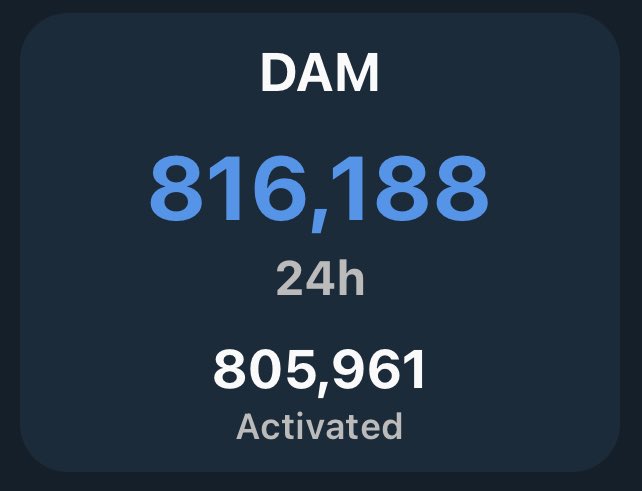 For the first time ever, Real passed 800,000 active members in the last 24 hours. WTF