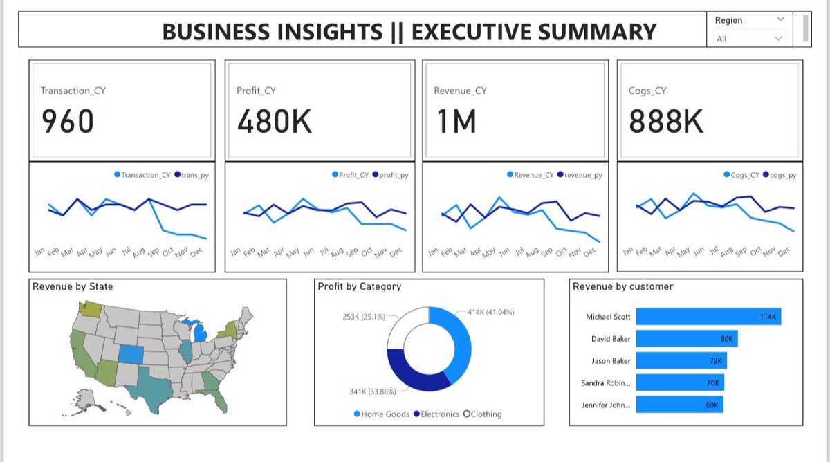 facestudy_'s tweet image. I recently had the opportunity to participate in a scholarship program organized by @analystxcel, focused on learning how to use PowerBI.

After dedicating time and effort since the early hours of yesterday, I’m excited to share the outcome of my work.
