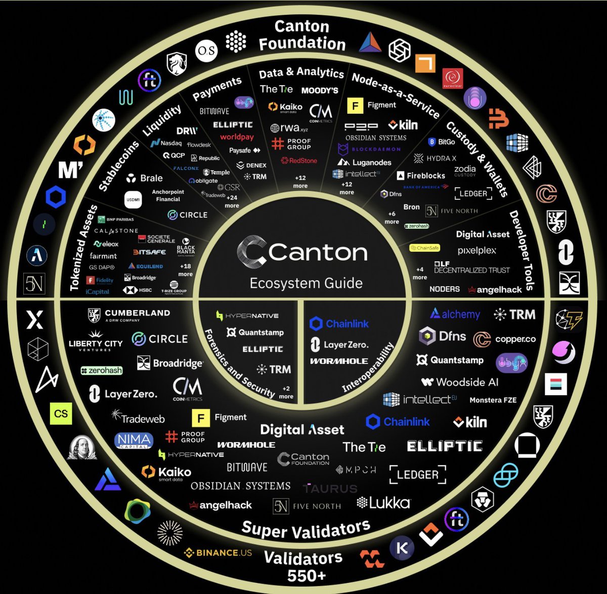I'm live in <a href="/CantonNetwork/">Canton Network</a> now

CantonWallet ✅
C8Wallet ✅
Cantonloop Wallet ✅
Discord early OG and secret role ✅
Canton Core Acedemy ✅
Daml Canton certificate ✅

Hyped for <a href="/CantonNetwork/">Canton Network</a>'s apps. Its secure blockchain syncs assets in real time. You get seamless tools to