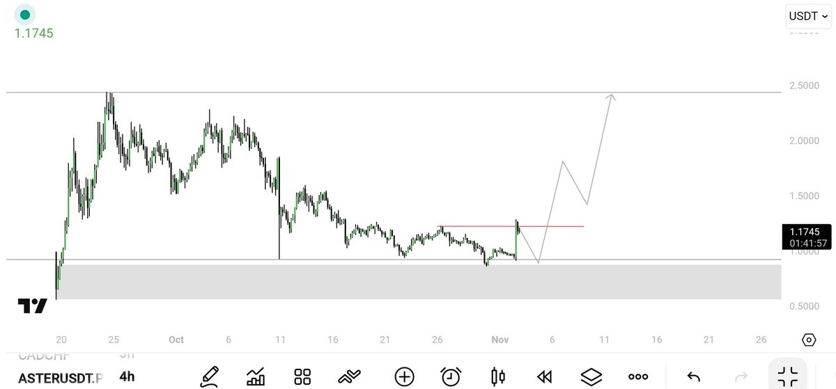 trader__sam's tweet image. $ASTER

but I&apos;m a trader and i buy after retest ✍🏻