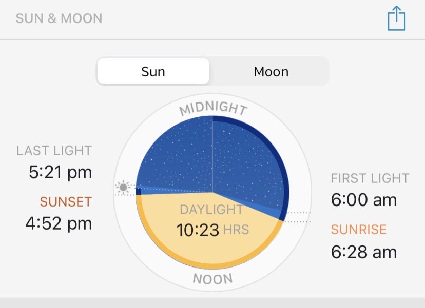 With the time change, New York City will now be dark before 5:30PM in the evenings. And it will get worse between now and the December solstice, on the 21st. #hellodarkness
