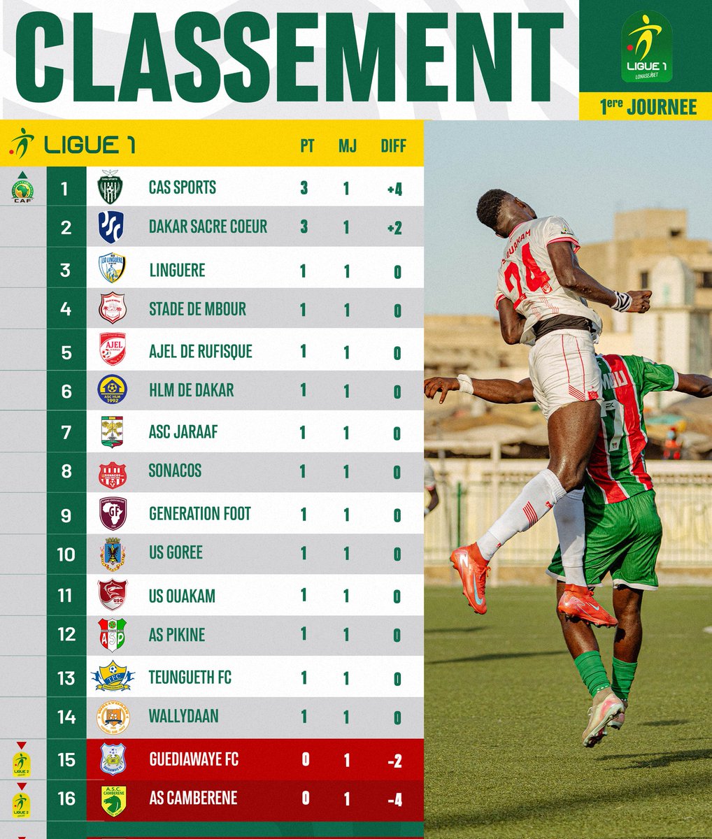 Classement de la 1ère journée de Ligue 1

#LSFP #Ligue1SN