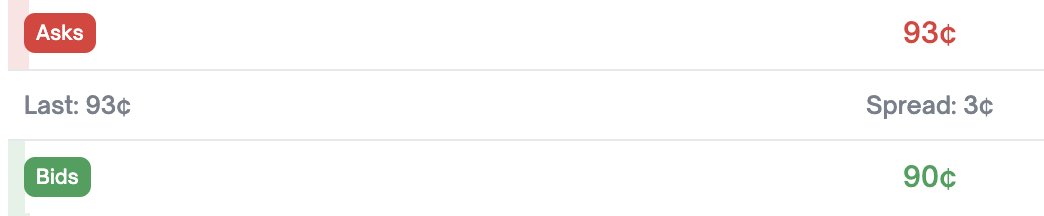 天天和朋友看预测市场套利，总说“等傻子来”
结果 我成了傻蛋呗
盘前合约 和 预测市场 同时吃了亏

开着盘前交易的低倍空单 想着波段操作 拉高成本
盘前订单簿 薄得和纸一样 一次性市价止盈 直接击穿了几个阶梯的价格
本来盈利700u 最后只能怒赚9u

预测市场套利 也会有这样的问题