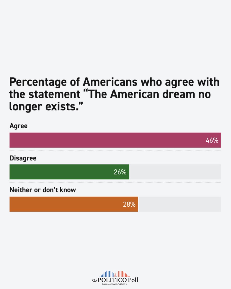 politico's tweet image. Nearly half of Americans agree with the statement &quot;The American dream no longer exists,&quot; according to The POLITICO Poll by Public First. 

Learn more about what Americans think of America here 👇  
politico.com/poll