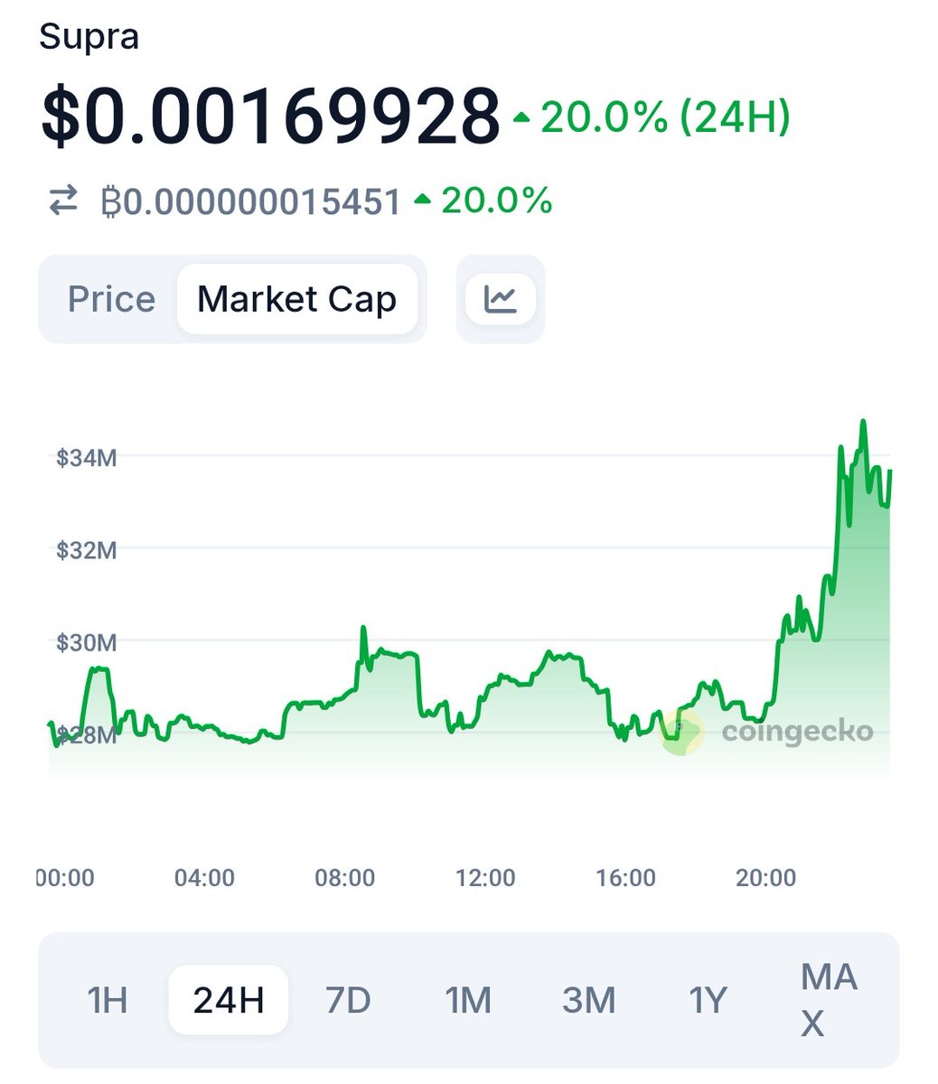 $SUPRA just pumped 20% 👀
Something cooking?
