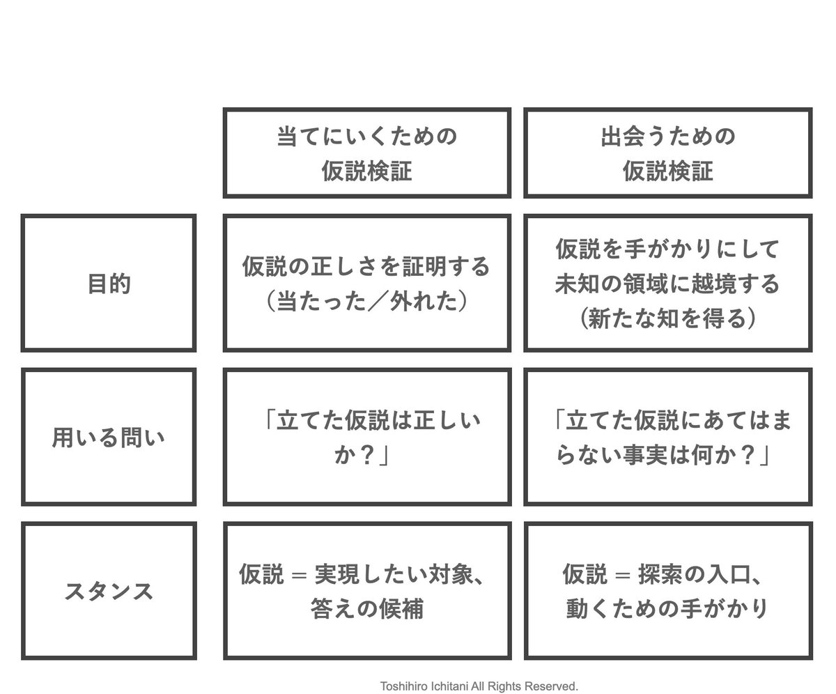 “「当てにいくための仮説検証」は、正しさを証明するための活動になる。問われるのは当たったのか、外れたのか。
　一方、「出会うための仮説検証」では、仮説はあくまで新たな知を得るための手がかりになる。”

「当てにいくための仮説検証」 と 「出会うための仮説検証」 note.com/papanda0806/n/…