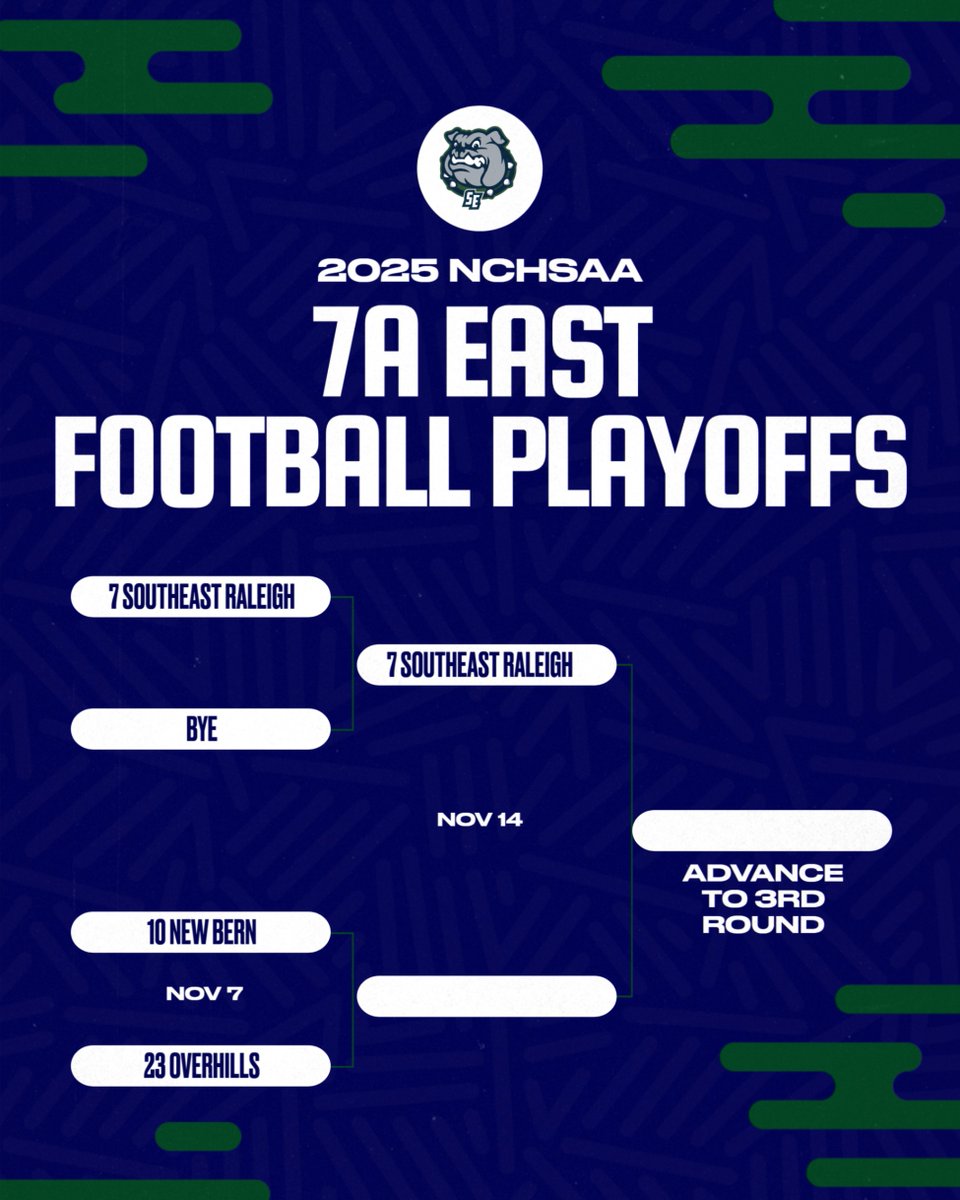 SEDawgs's tweet image. Varsity Football has earned the 7 seed in the 7A East Region for the State Playoffs. Will have a Bye in the 1st Round and then host the winner of New Bern-Overhills.
#GoDawgs