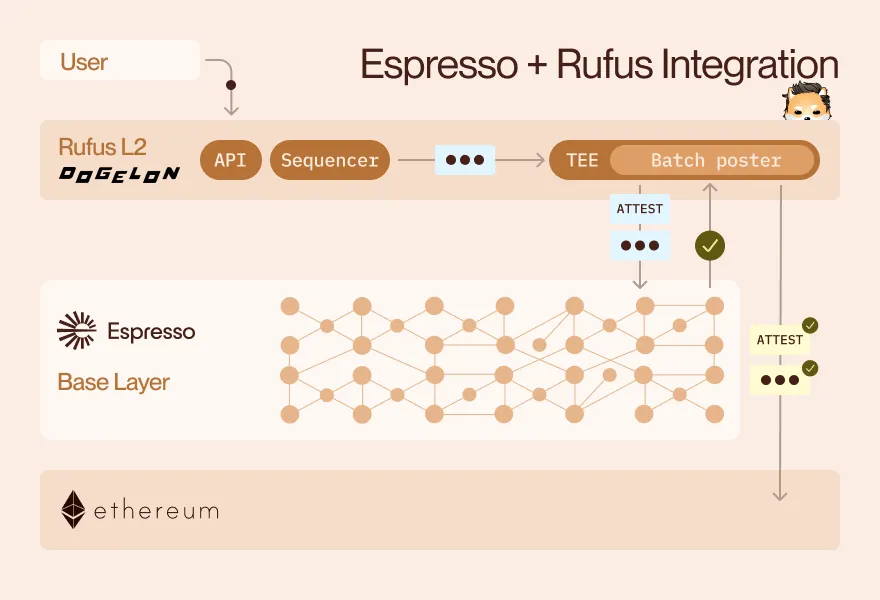 The metaverse can’t stay siloed. Rufus joining Espresso changes that.

With Espresso finalizing blocks in seconds, creators on Rufus can now mint, trade, and bridge NFTs across chains like ApeChain and RARI without touching a bridge or switching wallets.

Bridgeless minting,